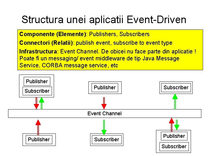 Structura unei aplicatii Event-Driven Componente (Elemente): Publishers, Subscribers Connectori (Relatii): publish event, subscribe to