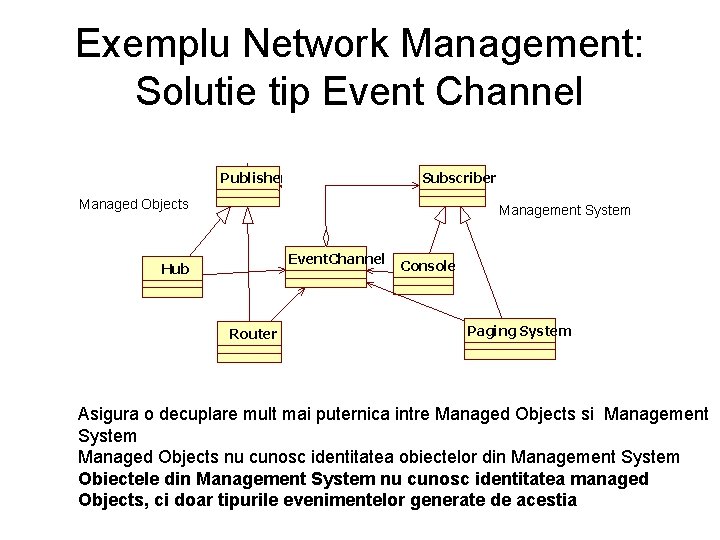 Exemplu Network Management: Solutie tip Event Channel Subscriber Publisher Managed Objects Management System Event.