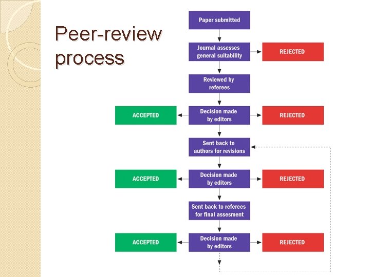 Peer-review process 