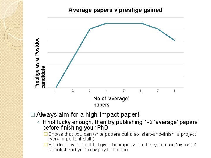 Prestige as a Postdoc candidate Average papers v prestige gained 1 2 3 4