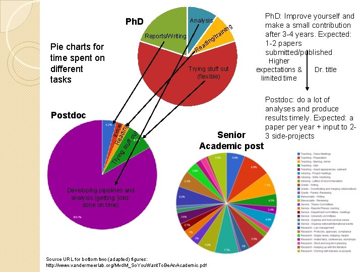 Ph. D Analysis g in ain /tr Reports/Writing Pie charts for time spent on