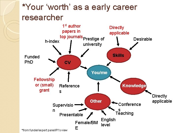 *Your ‘worth’ as a early career researcher h-index 1 st author papers in top