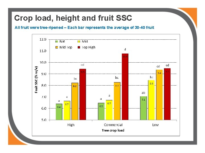 Crop load, height and fruit SSC All fruit were tree-ripened – Each bar represents