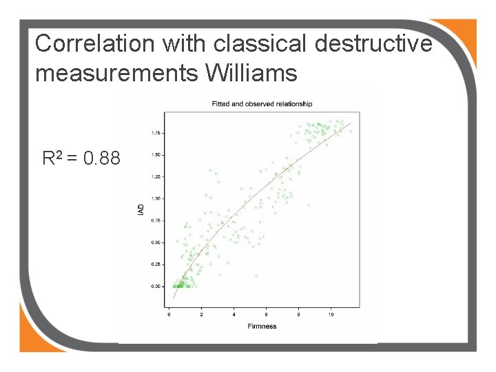 Correlation with classical destructive measurements Williams R 2 = 0. 88 