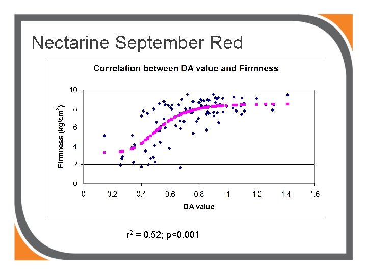 Nectarine September Red r 2 = 0. 52; p<0. 001 