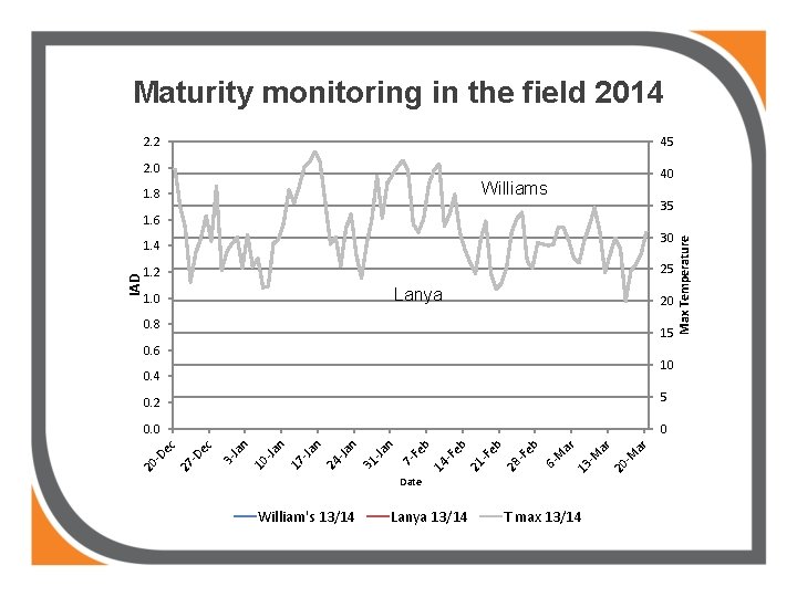 Maturity monitoring in the field 2014 2. 2 45 2. 0 40 Williams 35