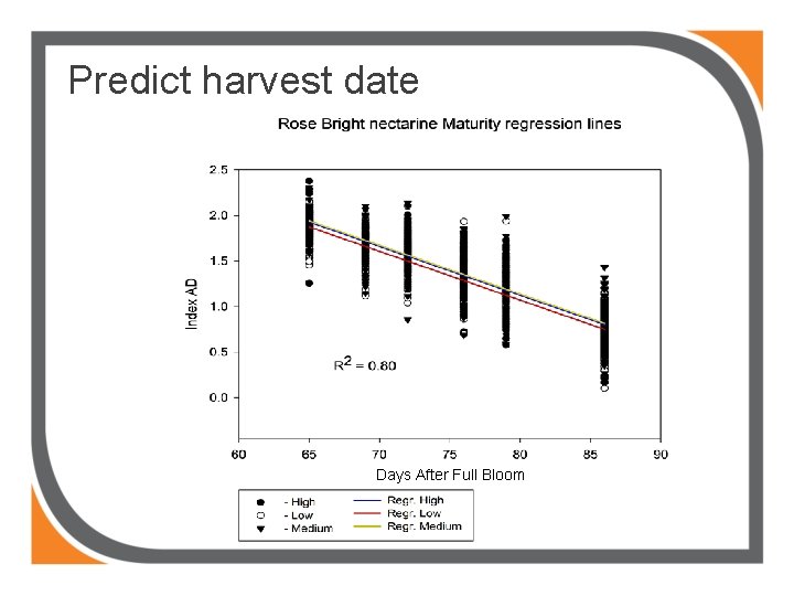 Predict harvest date Days After Full Bloom 