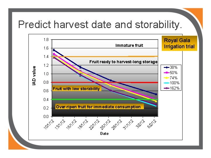Predict harvest date and storability. Royal Gala Irrigation trial 1. 8 Immature fruit 1.