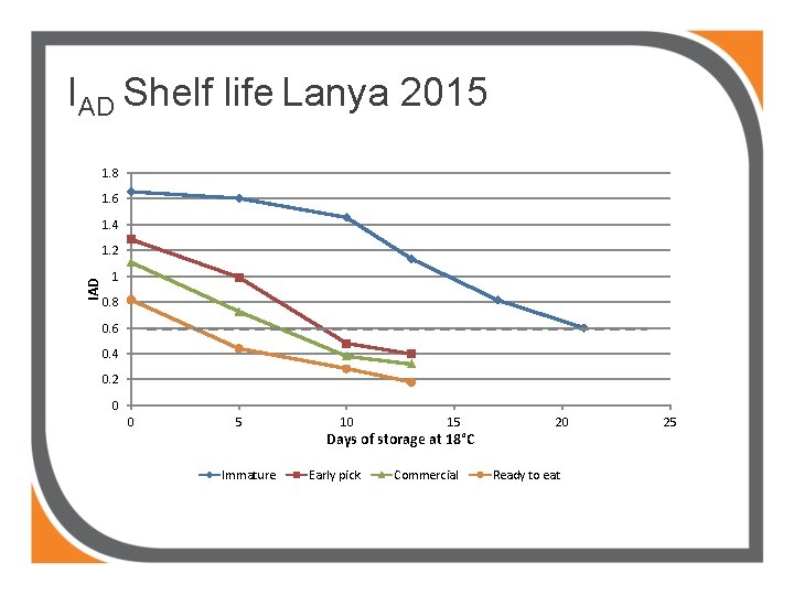IAD Shelf life Lanya 2015 1. 8 1. 6 1. 4 IAD 1. 2