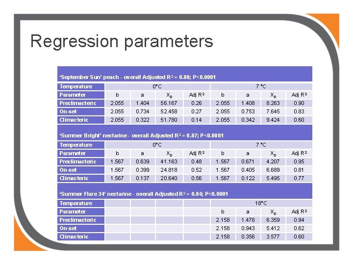 Regression parameters ‘September Sun’ peach - overall Adjusted R 2 = 0. 88; P<0.