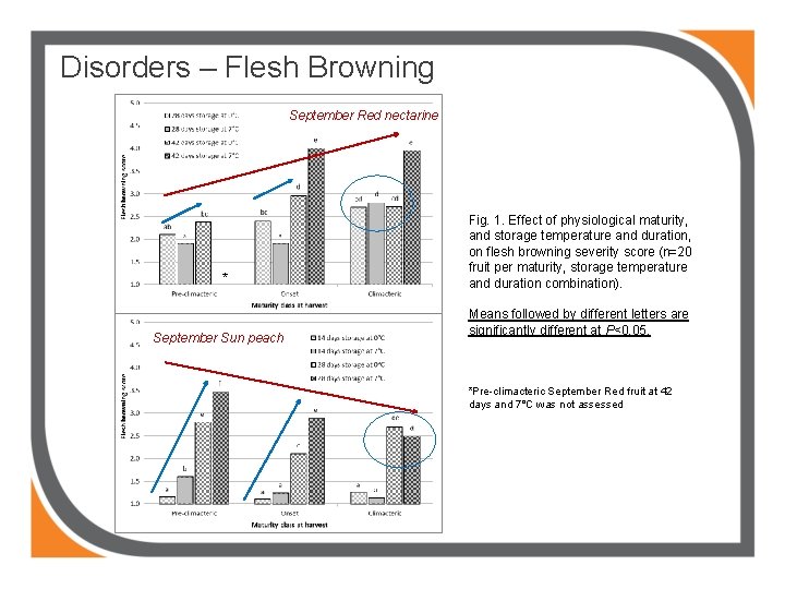 Disorders – Flesh Browning September Red nectarine * September Sun peach Fig. 1. Effect