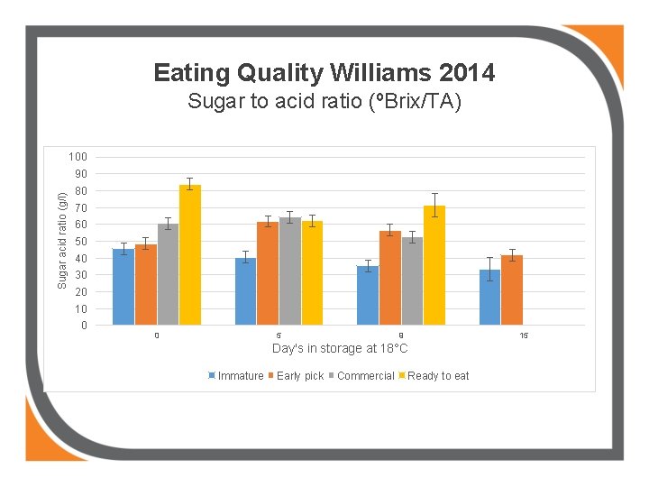 Eating Quality Williams 2014 Sugar to acid ratio (ºBrix/TA) 100 Sugar acid ratio (g/l)