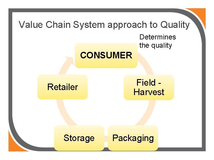 Value Chain System approach to Quality Determines the quality CONSUMER Retailer Storage Field Harvest