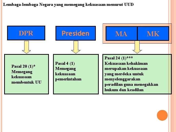 Lembaga-lembaga Negara yang memegang kekuasaan menurut UUD DPR Pasal 20 (1)* Memegang kekuasaan membentuk