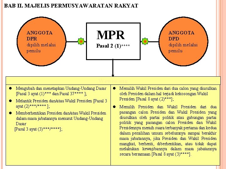 BAB II. MAJELIS PERMUSYAWARATAN RAKYAT ANGGOTA DPR dipilih melalui pemilu MPR Pasal 2 (1)****