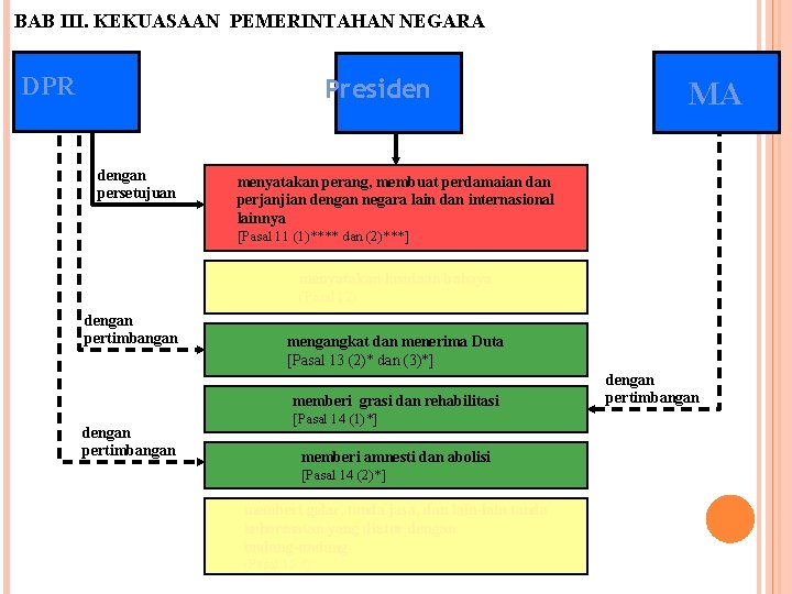 BAB III. KEKUASAAN PEMERINTAHAN NEGARA DPR Presiden dengan persetujuan MA menyatakan perang, membuat perdamaian