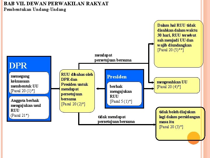 BAB VII. DEWAN PERWAKILAN RAKYAT Pembentukan Undang-Undang Dalam hal RUU tidak disahkan dalam waktu