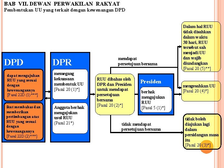 BAB VII. DEWAN PERWAKILAN RAKYAT Pembentukan UU yang terkait dengan kewenangan DPD DPR dapat