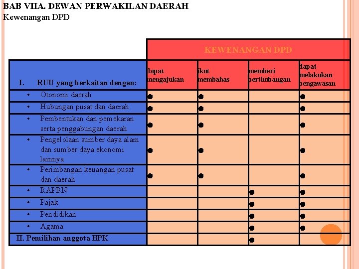 BAB VIIA. DEWAN PERWAKILAN DAERAH Kewenangan DPD KEWENANGAN DPD I. RUU yang berkaitan dengan: