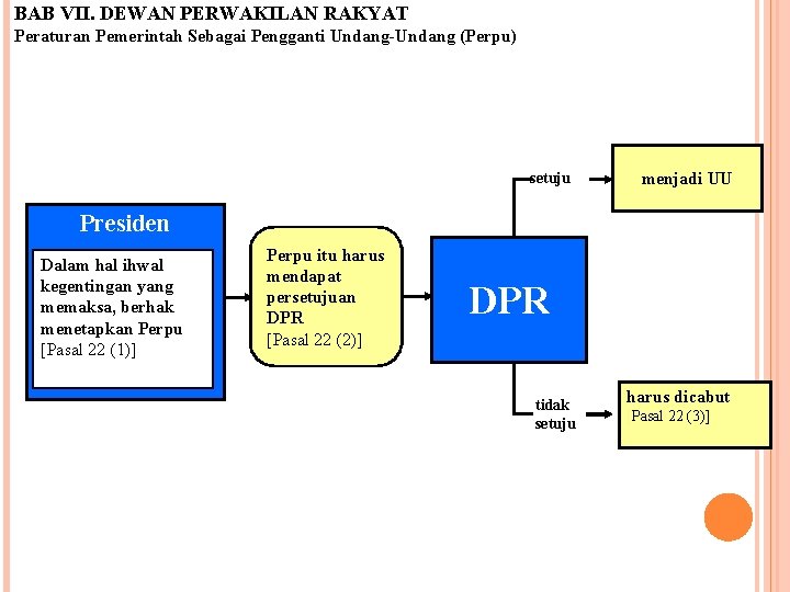 BAB VII. DEWAN PERWAKILAN RAKYAT Peraturan Pemerintah Sebagai Pengganti Undang-Undang (Perpu) setuju menjadi UU