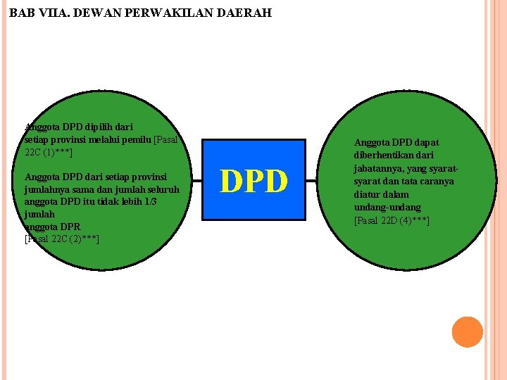 BAB VIIA. DEWAN PERWAKILAN DAERAH Anggota DPD dipilih dari setiap provinsi melalui pemilu [Pasal