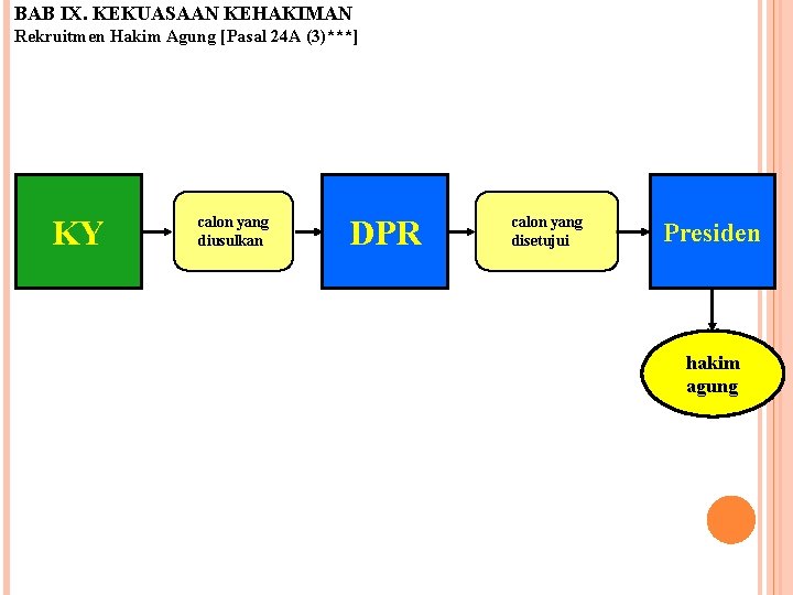 BAB IX. KEKUASAAN KEHAKIMAN Rekruitmen Hakim Agung [Pasal 24 A (3)***] KY calon yang