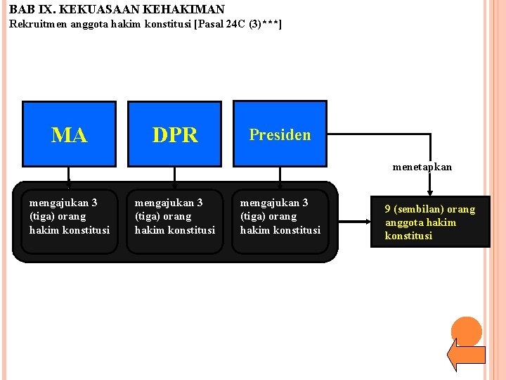 BAB IX. KEKUASAAN KEHAKIMAN Rekruitmen anggota hakim konstitusi [Pasal 24 C (3)***] MA DPR