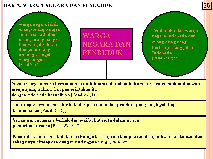 BAB X. WARGA NEGARA DAN PENDUDUK warga negara ialah orang-orang bangsa Indonesia asli dan