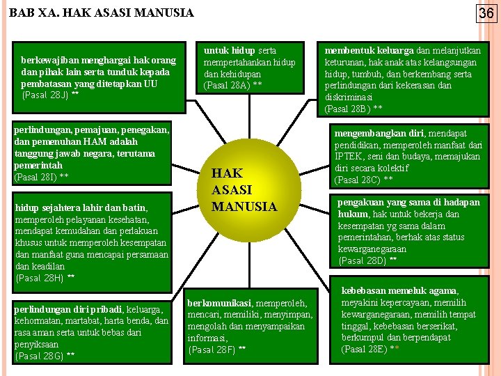 BAB XA. HAK ASASI MANUSIA berkewajiban menghargai hak orang dan pihak lain serta tunduk