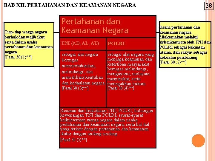 BAB XII. PERTAHANAN DAN KEAMANAN NEGARA Tiap-tiap warga negara berhak dan wajib ikut serta