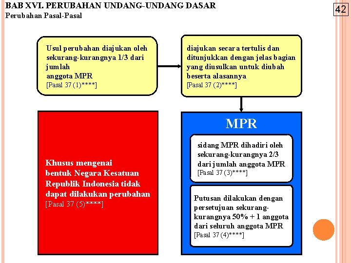 BAB XVI. PERUBAHAN UNDANG-UNDANG DASAR 42 Perubahan Pasal-Pasal Usul perubahan diajukan oleh sekurang-kurangnya 1/3