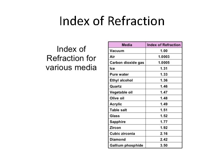 Index of Refraction 