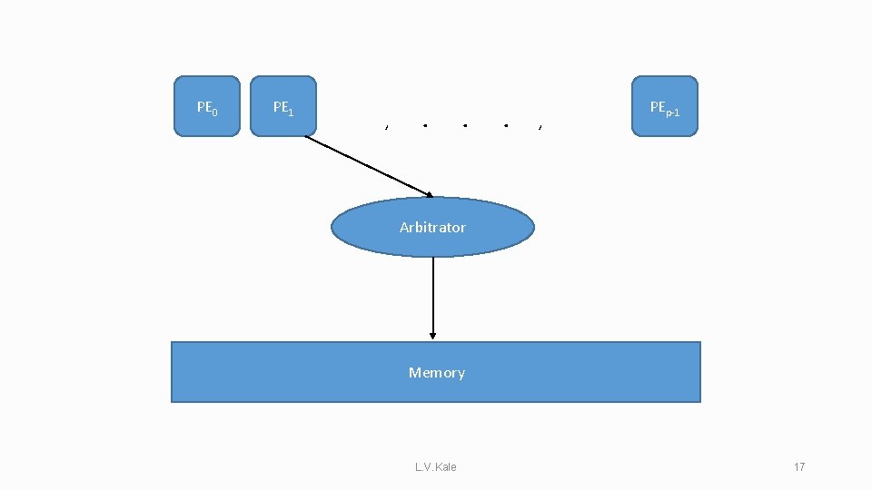 PE 0 PE 1 , . . . , PEp-1 Arbitrator Memory L. V.