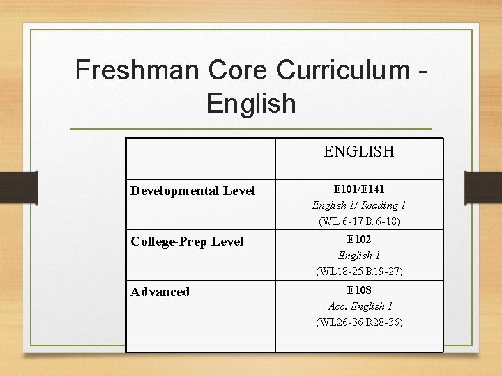 Freshman Core Curriculum English ENGLISH Developmental Level E 101/E 141 English 1/ Reading 1