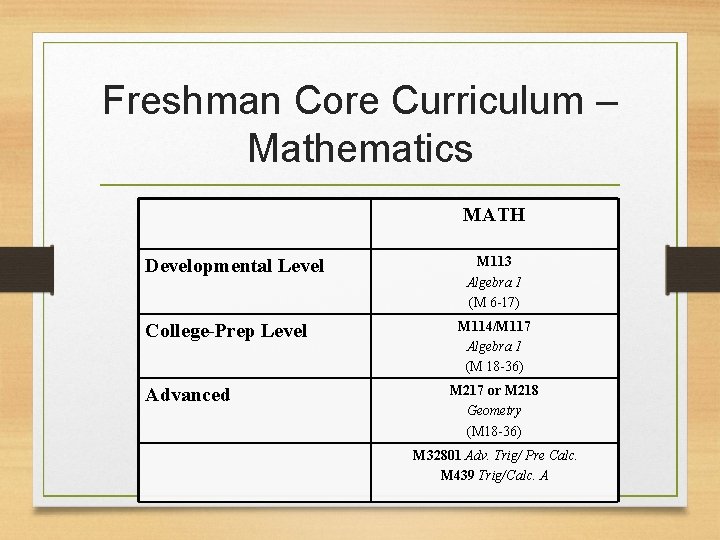 Freshman Core Curriculum – Mathematics MATH Developmental Level College-Prep Level Advanced M 113 Algebra