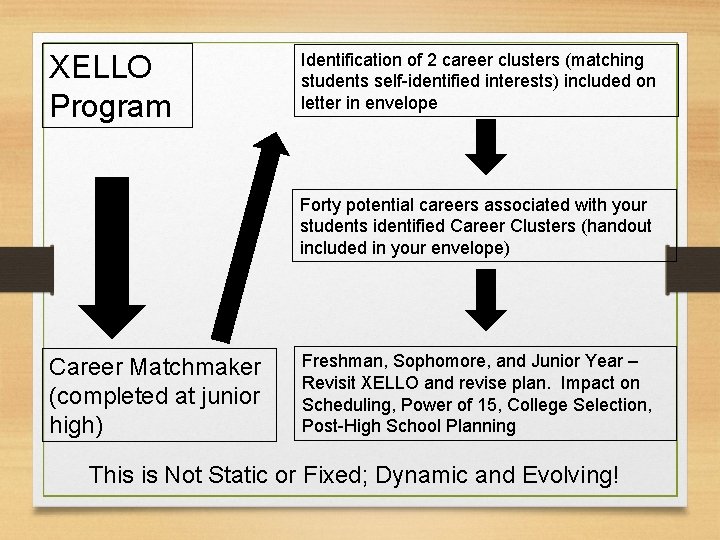 XELLO Program Identification of 2 career clusters (matching students self-identified interests) included on letter