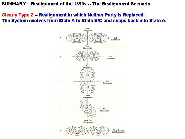 SUMMARY – Realignment of the 1890 s -- The Realignment Scenario Clearly Type 2