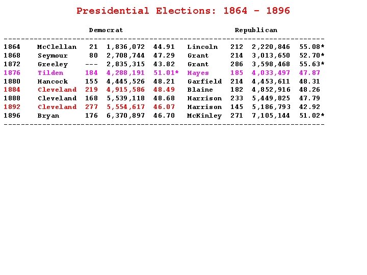 Presidential Elections: 1864 - 1896 Democrat Republican -------------------------------------1864 Mc. Clellan 21 1, 836, 072