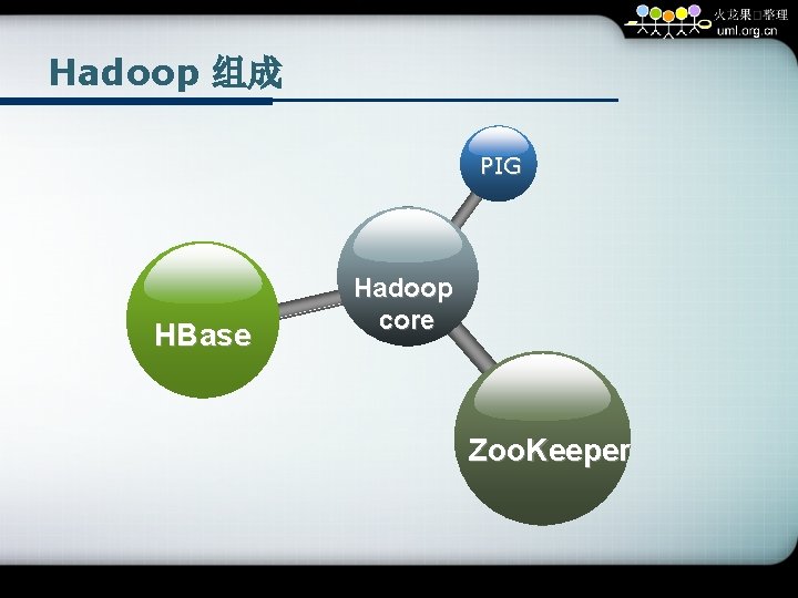 Hadoop 组成 PIG HBase Hadoop core Zoo. Keeper 