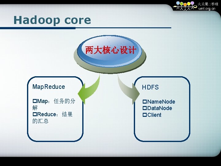 Hadoop core 两大核心设计 Map. Reduce HDFS p. Map：任务的分 解 p. Reduce：结果 的汇总 p. Name.