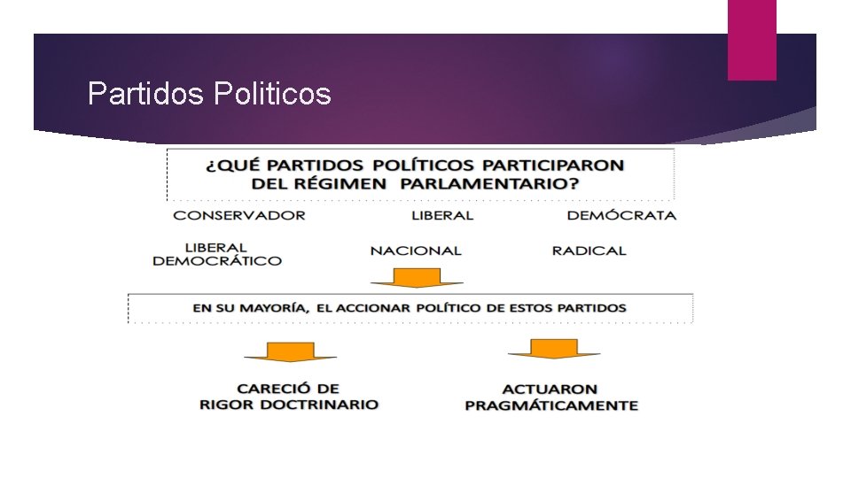 Partidos Politicos 