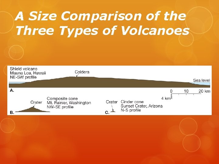 A Size Comparison of the Three Types of Volcanoes 