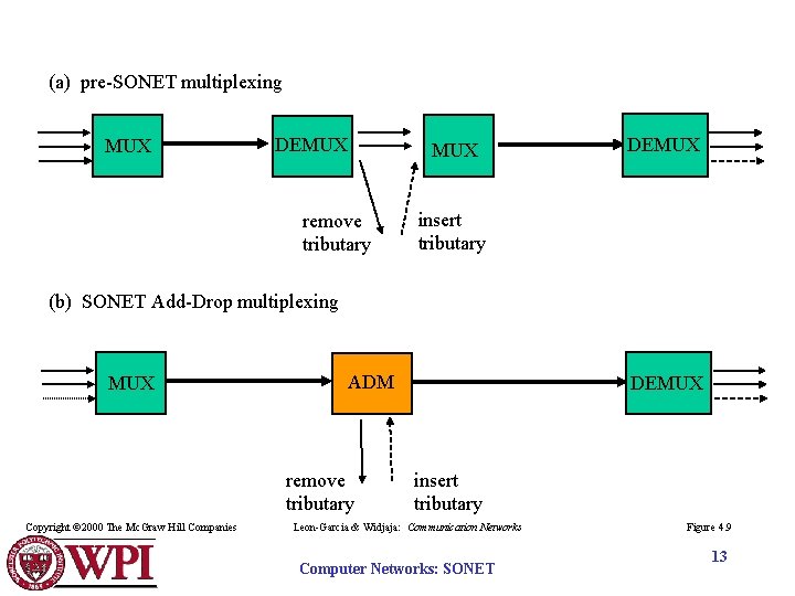 (a) pre-SONET multiplexing MUX DEMUX remove tributary DEMUX insert tributary (b) SONET Add-Drop multiplexing
