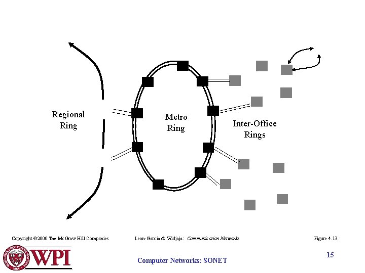 Regional Ring Copyright © 2000 The Mc. Graw Hill Companies Metro Ring Inter-Office Rings