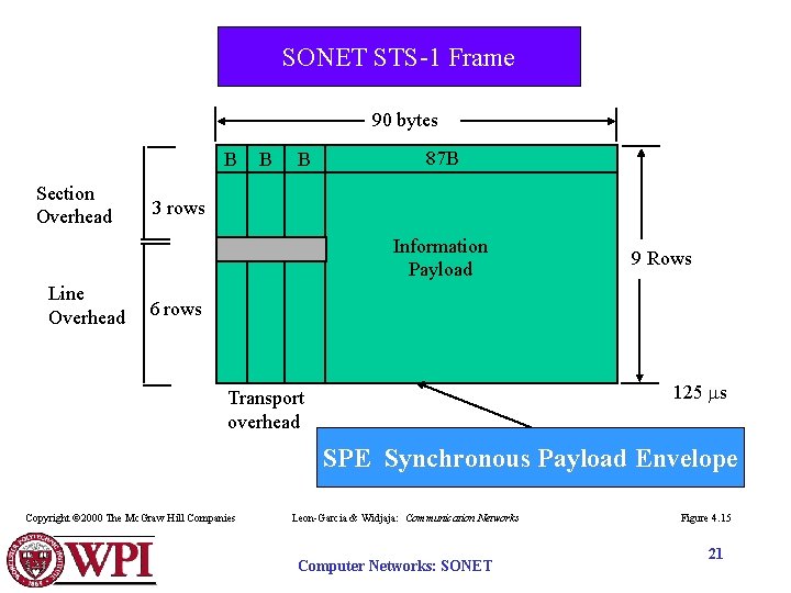 SONET STS-1 Frame 90 bytes B Section Overhead B B 87 B 3 rows