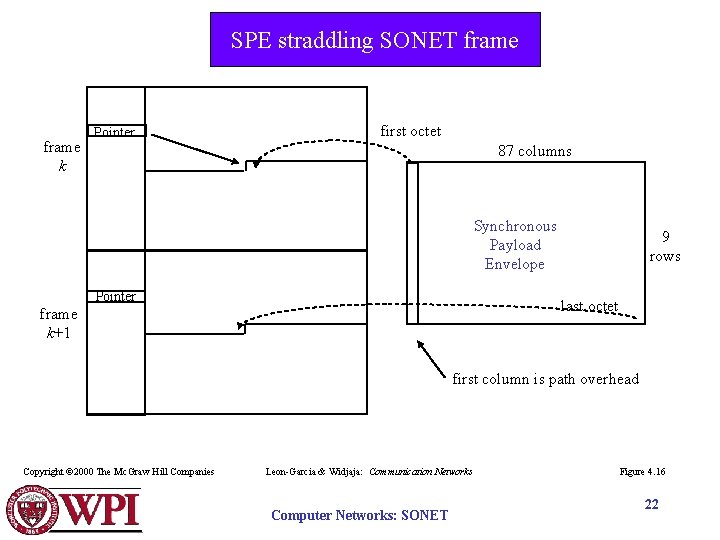 SPE straddling SONET frame k Pointer first octet 87 columns Synchronous Payload Envelope Pointer