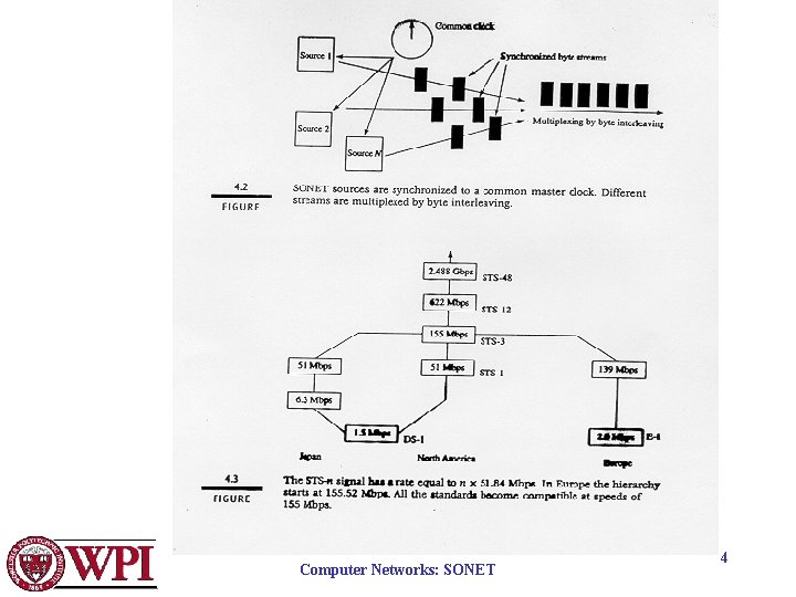 Computer Networks: SONET 4 