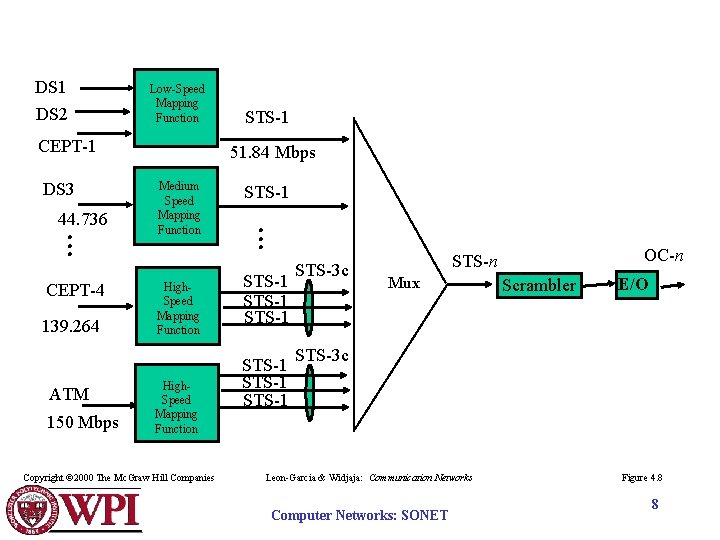 DS 1 DS 2 Low-Speed Mapping Function CEPT-1 DS 3 44. 736 CEPT-4 139.