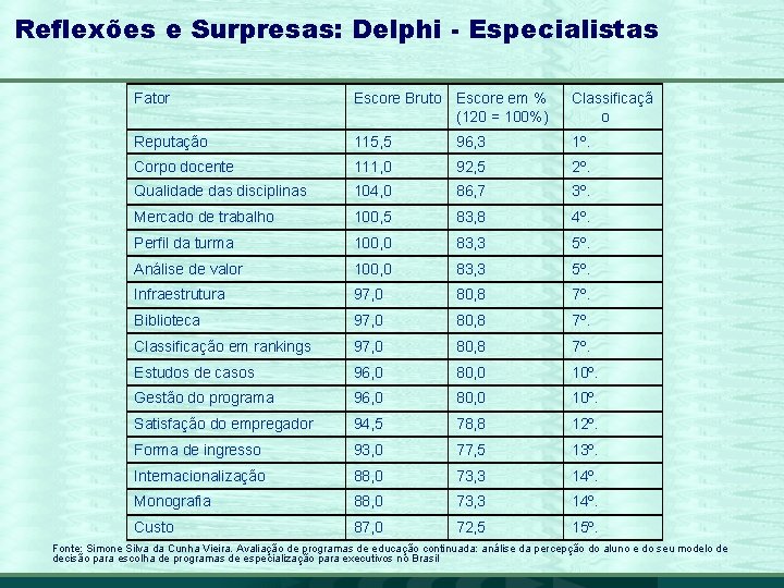 Reflexões e Surpresas: Delphi - Especialistas Fator Escore Bruto Escore em % (120 =