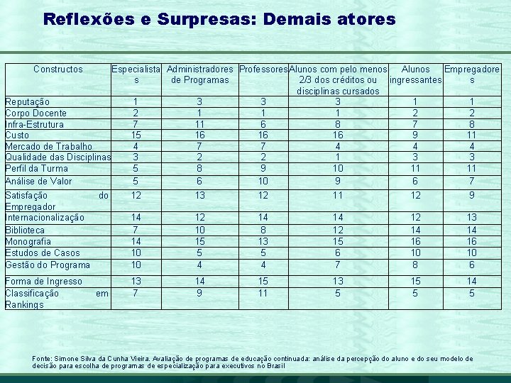 Reflexões e Surpresas: Demais atores Constructos Especialista Administradores Professores Alunos com pelo menos Alunos